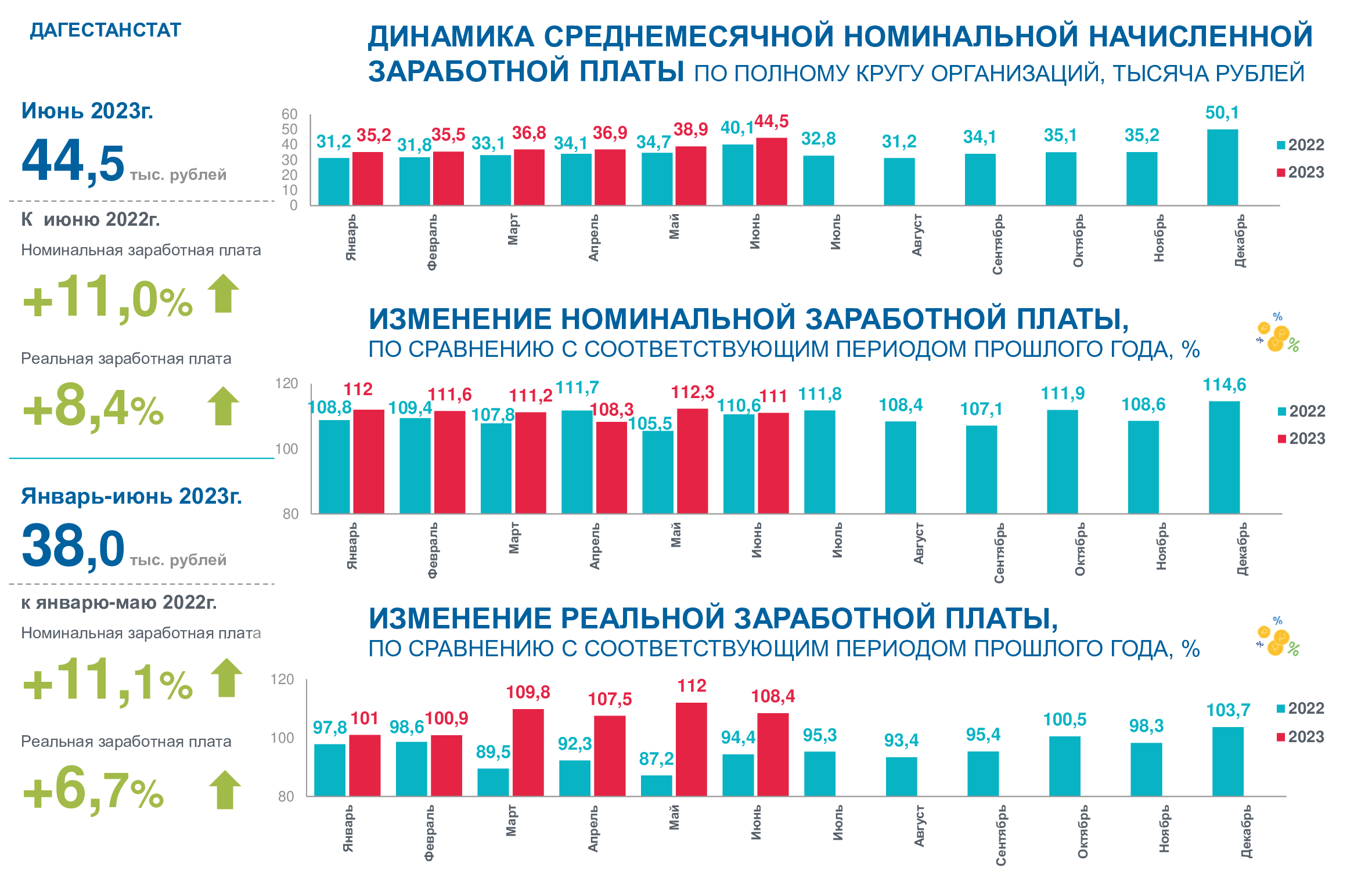 Росстат заработная плата 2022