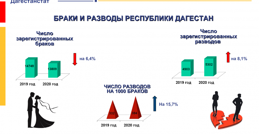 Браки и разводы