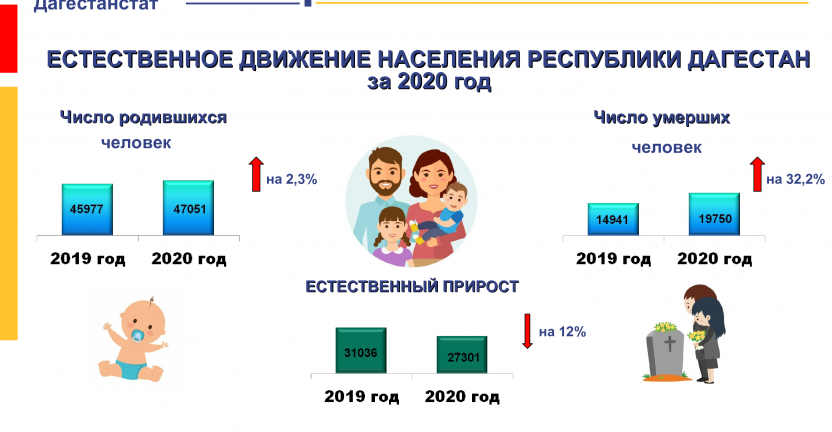 Естественное движение населения