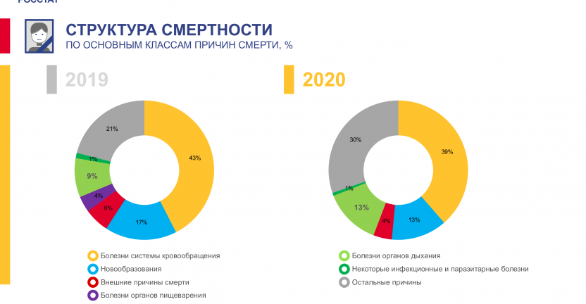 Структура смертности